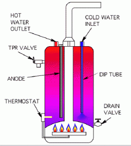 Gas Water Heater